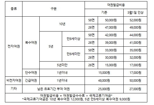 외교부, 여권발급수수료 2천원 인상 기사 이미지