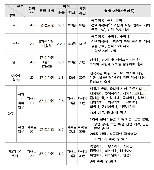 2027학년도 대학수학능력시험 시행기본계획 발표 기사 이미지
