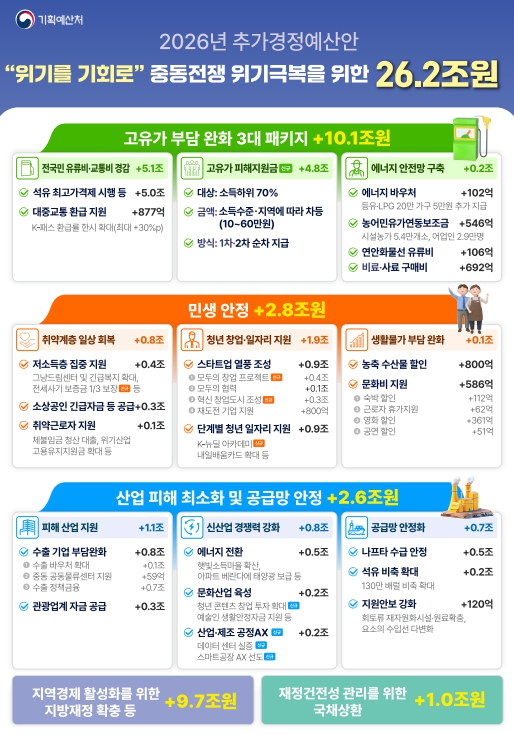 기획예산처, 중동전쟁 위기 극복을 위한 26.2조원 규모의 2026년 추가경정예산안 마련 기사 이미지