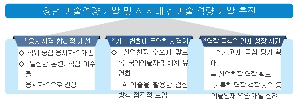 고용노동부, '학력·경력 없어도 실력 있다면 국가기술자격 도전' 청년층 위한 기회의 사다리 놓는다 기사 이미지