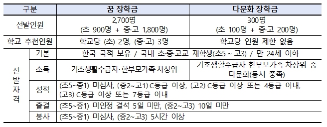 교육부, 저소득층 우수 초중고생을 위한 복권기금 꿈사다리 우수 장학금 신청 안내 기사 이미지