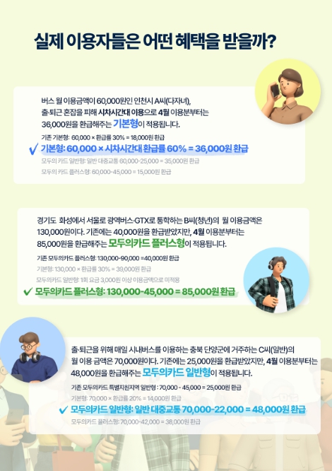 국토교통부, 4월부터 6개월 간 '반값 모두의카드' 기사 이미지