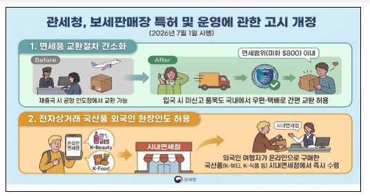 관세청, 면세품 교환 문턱 낮춘다 ··· 이용객 편의 대폭 개선 기사 이미지